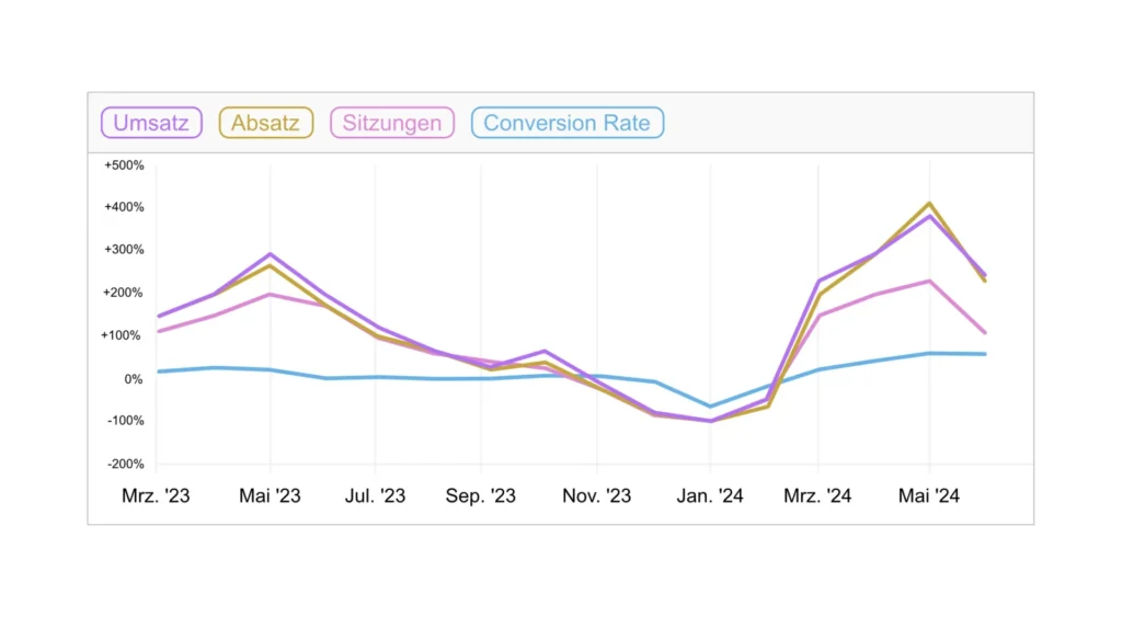 Grafik von Umsatz, Absatz, Sitzungen, Conversion Rate 2023-2024